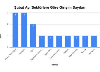 Türkiye’de Startup Dünyasında Şubat Ayında Neler Yaşandı?