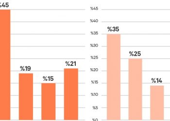 Veri Merkezi Sektörü Anketi Ağın Ucunda Önemli Bir Büyüme ve Yatırım Olacağını Gösteriyor