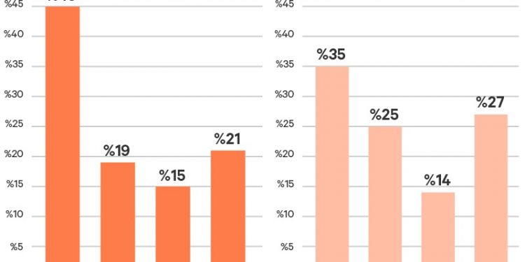 Veri Merkezi Sektörü Anketi Ağın Ucunda Önemli Bir Büyüme ve Yatırım Olacağını Gösteriyor