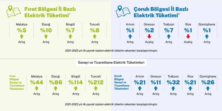 Aksa Elektrik, 2022 Yılının İlk Çeyreğindeki Elektrik Tüketim Oranlarını Açıkladı