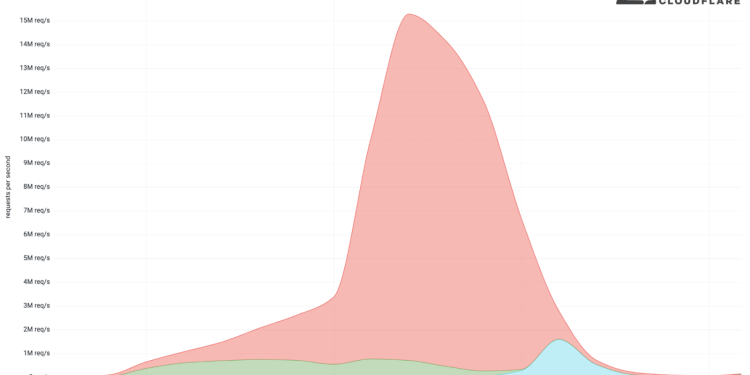 Cloudflare Saniyede 15 Milyon İstek Gönderen Rekor DDoS Saldırısını Engelledi