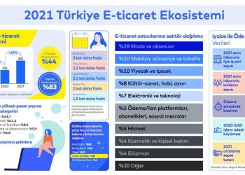 Türkiye’de E-ticaret Satışları 400 Milyar TL’ye Yaklaştı