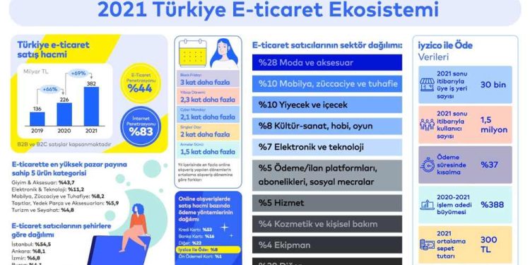 Türkiye’de E-ticaret Satışları 400 Milyar TL’ye Yaklaştı