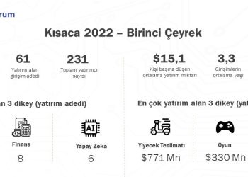 2022’nin İlk 3 Ayında Türk Girişimler 1,28 Milyar $ Yatırım Aldı