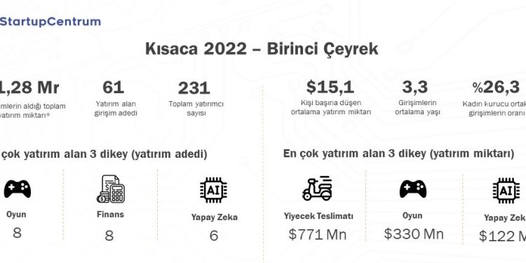 2022’nin İlk 3 Ayında Türk Girişimler 1,28 Milyar $ Yatırım Aldı