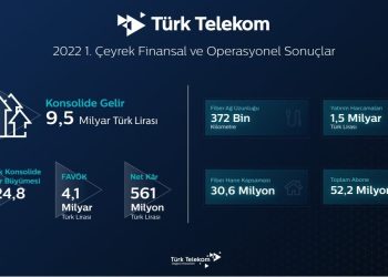 Türk Telekom’dan İlk Çeyrekte 9,5 Milyar Lira Konsolide Gelir