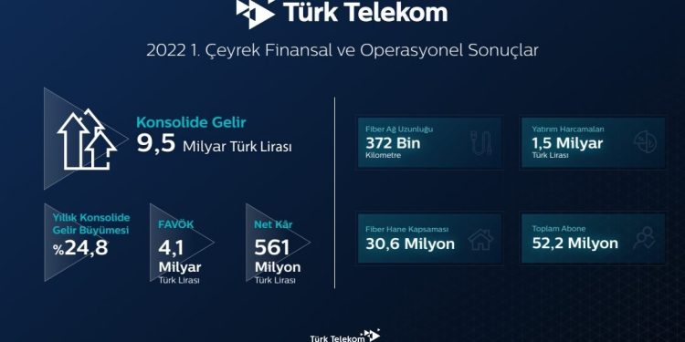 Türk Telekom’dan İlk Çeyrekte 9,5 Milyar Lira Konsolide Gelir