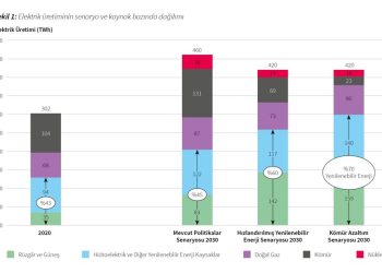 SHURA Enerji Dönüşümü Merkezi: “2030’da Elektrik Üretiminde Yenilenebilir Enerjinin Payı %70’e Yükselebilir”