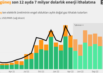 Rüzgar ve Güneş Son 12 Ayda 7 Milyar $’lık Enerji İthalatına Engel Oldu