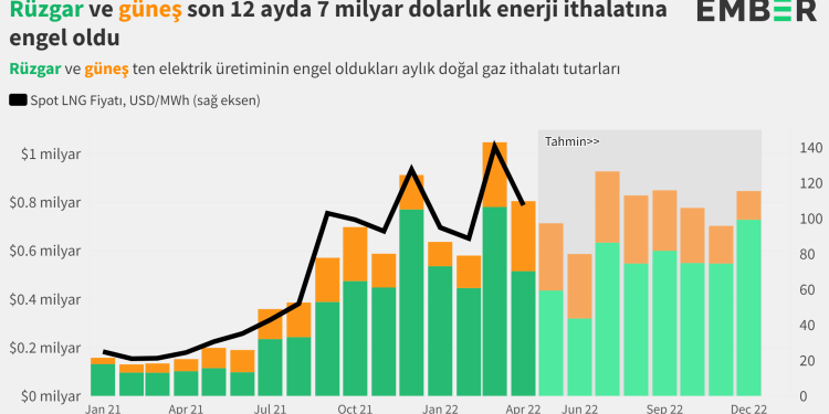 Rüzgar ve Güneş Son 12 Ayda 7 Milyar $’lık Enerji İthalatına Engel Oldu