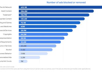 Google, 2021’de 3 Milyardan Fazla Reklamı, 5,6 Milyon Reklamveren Hesabını Kaldırdı