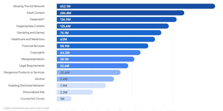Google, 2021’de 3 Milyardan Fazla Reklamı, 5,6 Milyon Reklamveren Hesabını Kaldırdı