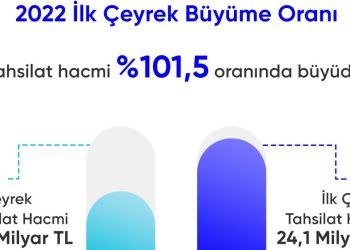 Online Tahsilat İlk Çeyrekte Rekor Tazeledi