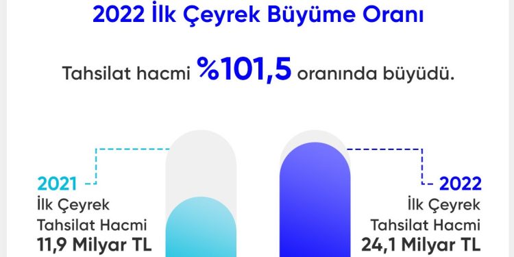 Online Tahsilat İlk Çeyrekte Rekor Tazeledi