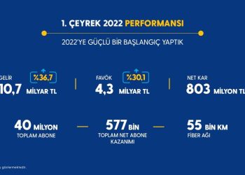 Turkcell Yılın İlk Çeyreğinde 577.000 Müşteri Kazanarak Toplam 40 Milyon Müşteriye Ulaştı