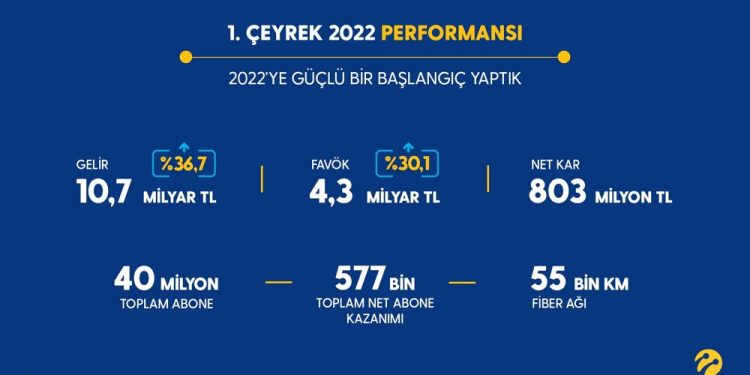 Turkcell Yılın İlk Çeyreğinde 577.000 Müşteri Kazanarak Toplam 40 Milyon Müşteriye Ulaştı