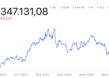 Bitcoin Cumartesi Günü 20 bin Doların Altına Düştü