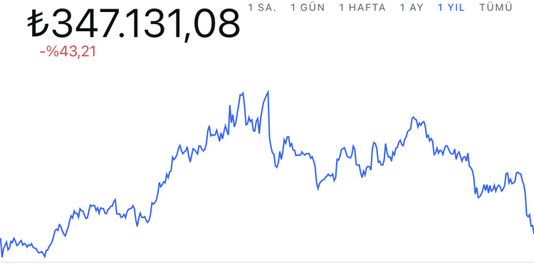 Bitcoin Cumartesi Günü 20 bin Doların Altına Düştü