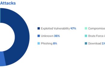Hackerlar, Sızdıkları Network’lerde Daha Fazla Zaman Geçiriyorlar