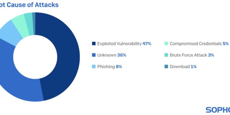 Hackerlar, Sızdıkları Network’lerde Daha Fazla Zaman Geçiriyorlar