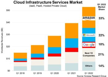 Bulut Pazarının 2/3ünü Amazon (AWS), Microsoft ve Google Kapsıyor