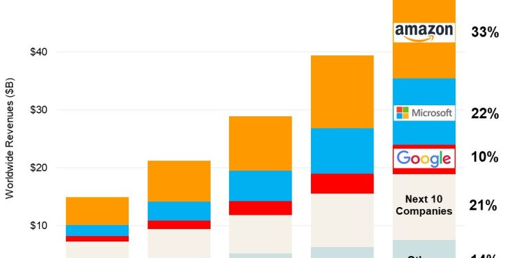 Bulut Pazarının 2/3ünü Amazon (AWS), Microsoft ve Google Kapsıyor