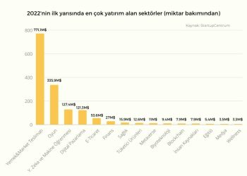 Türkiye, Oyun Sektörüne Yapılan Yatırımlarda Avrupa Birincisi Oldu
