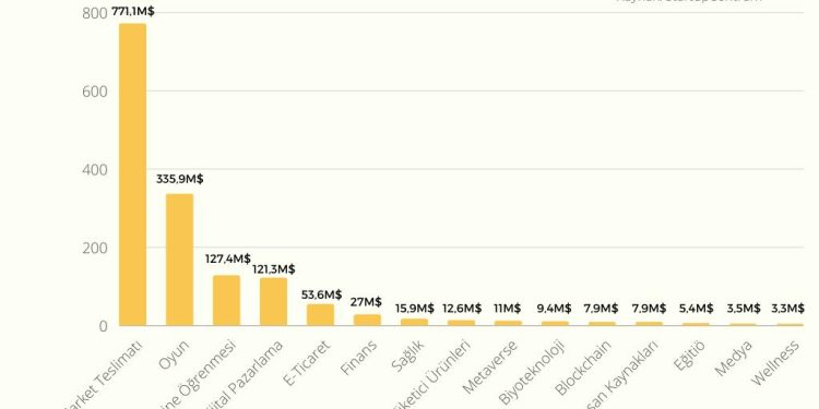 Türkiye, Oyun Sektörüne Yapılan Yatırımlarda Avrupa Birincisi Oldu