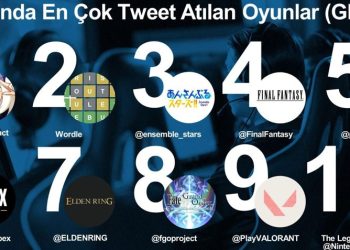Twitter’da 2022’nin İlk 6 Ayında Rekor Kırıldı: Oyunlar Hakkında 1,5 Milyar Tweet Atıldı