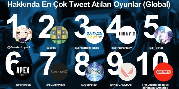 Twitter’da 2022’nin İlk 6 Ayında Rekor Kırıldı: Oyunlar Hakkında 1,5 Milyar Tweet Atıldı