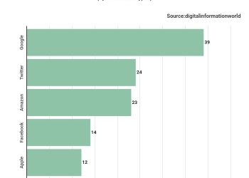 Google 39, Twitter 24, Amazon 23, Facebook 14 ve Apple 12 Tür Kişisel Veriyi İzliyor