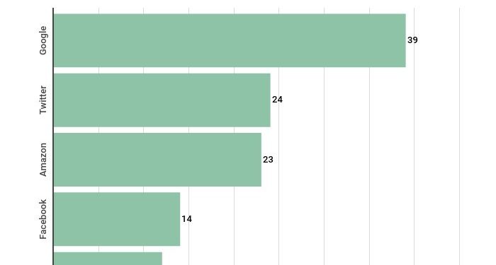 Google 39, Twitter 24, Amazon 23, Facebook 14 ve Apple 12 Tür Kişisel Veriyi İzliyor