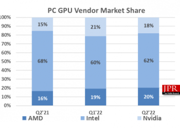 2.Çeyrekte (2022), Intel, AMD, Nvidia Satışlarında Önemli Düşüşler Var