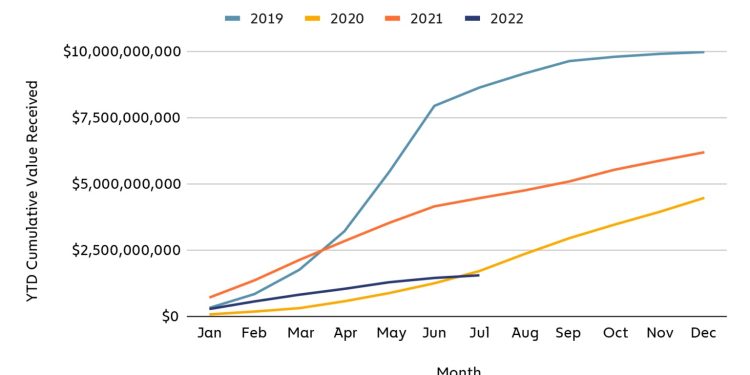 Değer Düşüşüyle, Kripto Para Suçları 2022’nin İlk 7 Ayında % 65 Düştü