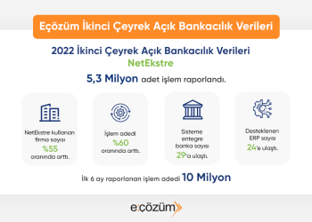 Açık Bankacılık Platformu NetEkstre’nin İşlem Adedi Yılın İlk Yarısında 10 Milyona Ulaştı
