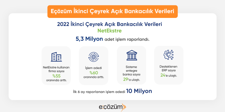 Açık Bankacılık Platformu NetEkstre’nin İşlem Adedi Yılın İlk Yarısında 10 Milyona Ulaştı