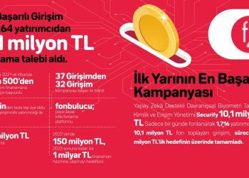fonbulucu 2022 Yılının İlk Yarısında 13 Girişimciye 41 Milyon Fon Sağladı