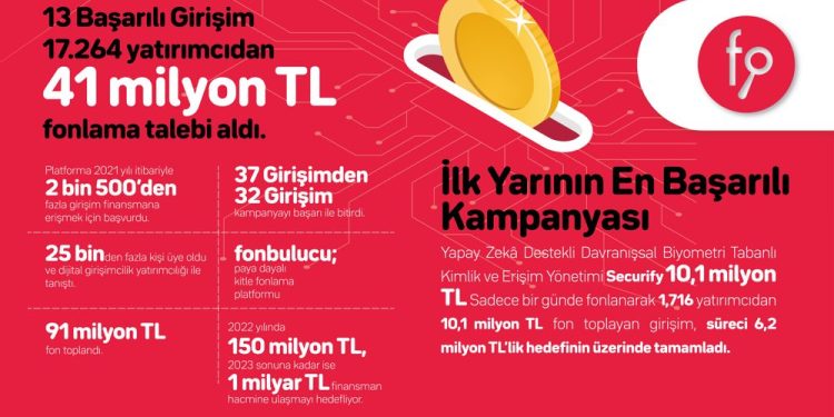 fonbulucu 2022 Yılının İlk Yarısında 13 Girişimciye 41 Milyon Fon Sağladı