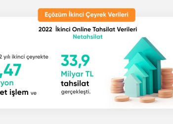 Netahsilat 2022’nin İlk 6 Ayında 4,61 Milyon İşlem Adedi ve 58 Milyar TL İşlem Hacmine Ulaştı