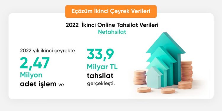 Netahsilat 2022’nin İlk 6 Ayında 4,61 Milyon İşlem Adedi ve 58 Milyar TL İşlem Hacmine Ulaştı