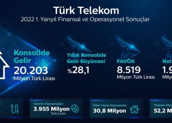 Türk Telekom Yılın İlk Yarısında 20,2 Milyar TL’lik Konsolide Gelir ve 1,95 Milyar Kâr Açıkladı