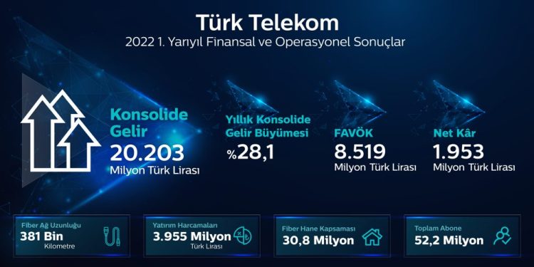 Türk Telekom Yılın İlk Yarısında 20,2 Milyar TL’lik Konsolide Gelir ve 1,95 Milyar Kâr Açıkladı