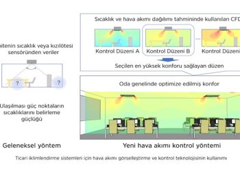 Mitsubishi Electric Ticari İklimlendirme Sistemleri İçin Hava Akımı Görselleştirme ve Kontrol Teknolojisi Geliştirdi