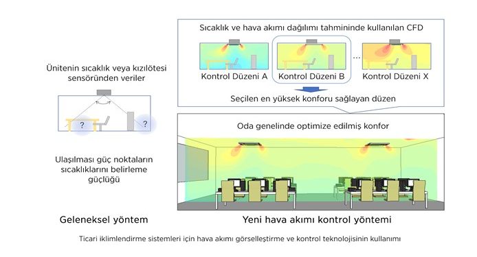 Mitsubishi Electric Ticari İklimlendirme Sistemleri İçin Hava Akımı Görselleştirme ve Kontrol Teknolojisi Geliştirdi