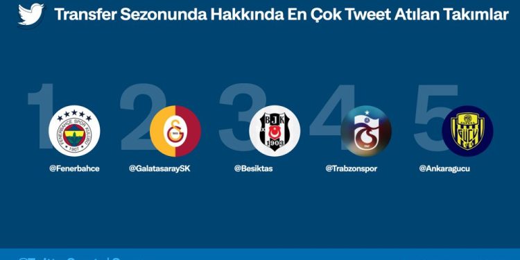 Transfer Döneminde Twitter’da En Çok Konuşulan Takım Fenerbahçe, Futbolcu İse Dele Alli Oldu