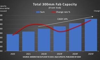 Çip için 300 mm Wafer Kapasitesi Yükseliyor