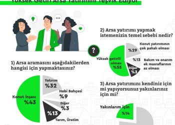 Arsa Yatırımı Trendlerine Göre: “Arsa Yatırımının Temel Sebebi Yüksek Getiri Beklentisi”