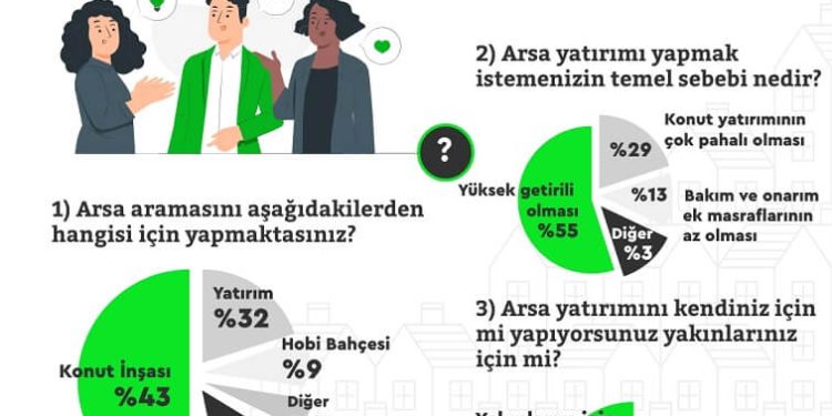 Arsa Yatırımı Trendlerine Göre: “Arsa Yatırımının Temel Sebebi Yüksek Getiri Beklentisi”