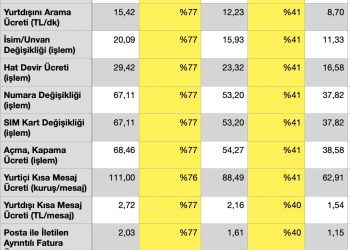Mobil Tarifelere % 77 Zam Geldi