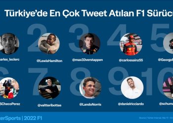 Charles Leclerc, Türkiye’de Twitter’da Hakkında En Çok Konuşulan F1 Pilotu Oldu